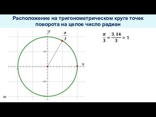 Расположение на тригонометрическом круге точек поворота на целое число радиан