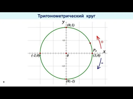 Тригонометрический круг