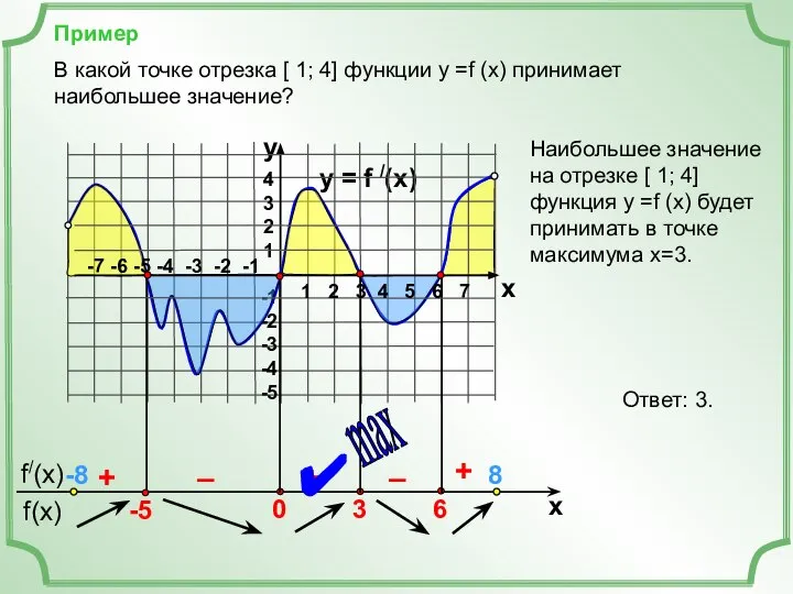 Пример y = f /(x) 4 3 2 1 -1 -2