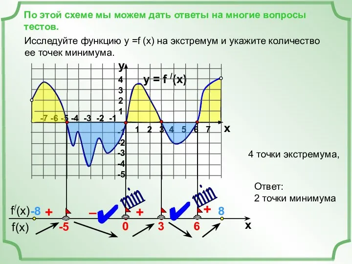 По этой схеме мы можем дать ответы на многие вопросы тестов.