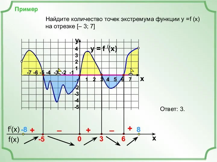 Пример y = f /(x) 4 3 2 1 -1 -2