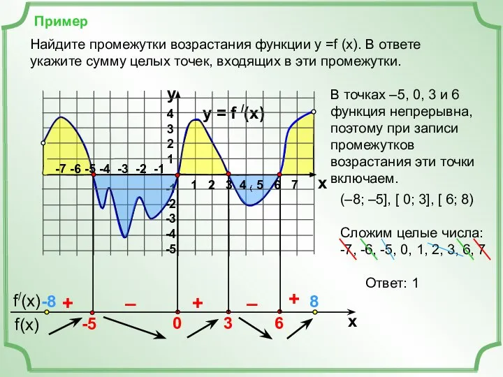 Пример y = f /(x) 4 3 2 1 -1 -2