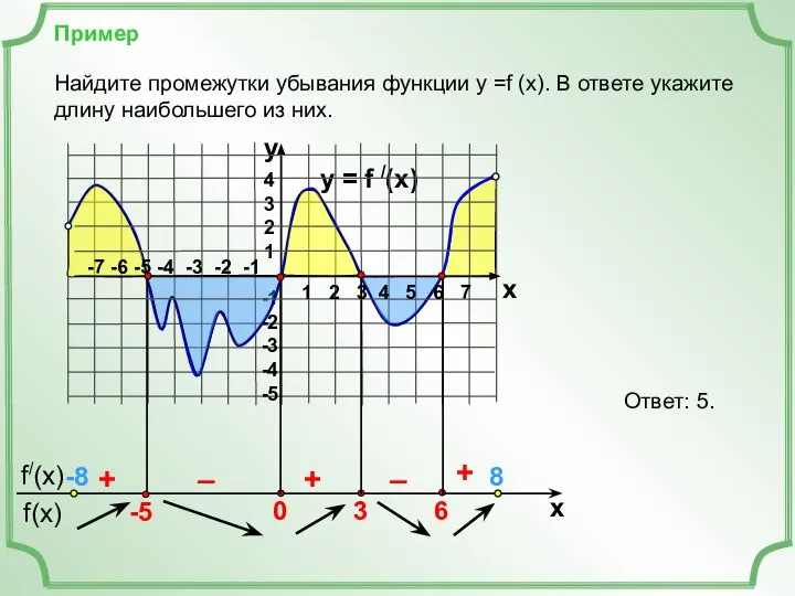 Пример y = f /(x) 4 3 2 1 -1 -2