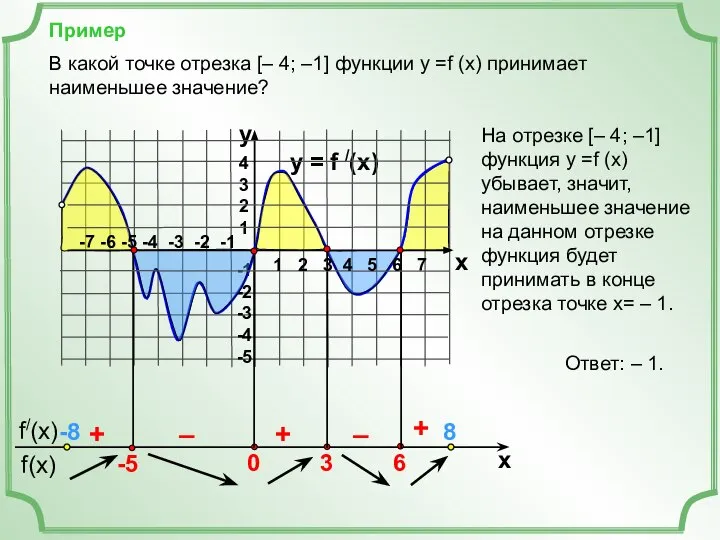 Пример y = f /(x) 4 3 2 1 -1 -2