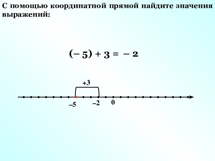 (– 5) + 3 = – 2 –5 –2 0 +3