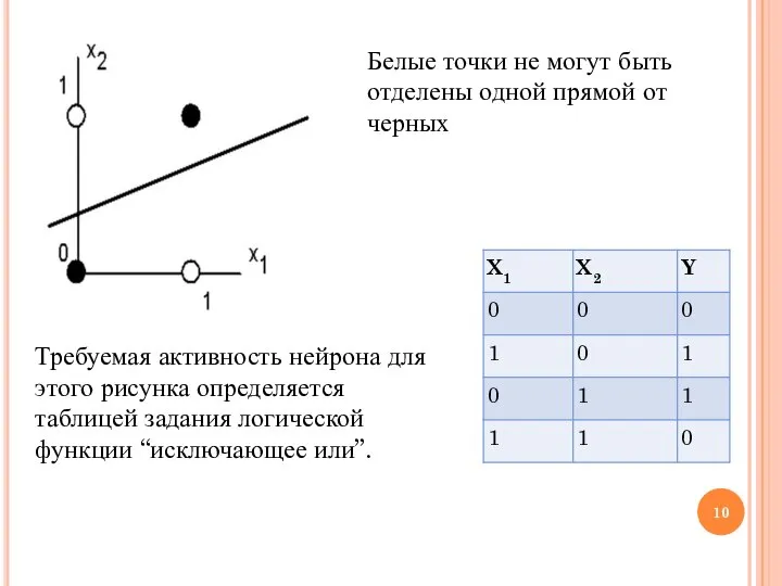 Белые точки не могут быть отделены одной прямой от черных Требуемая