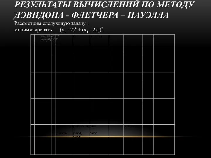 РЕЗУЛЬТАТЫ ВЫЧИСЛЕНИЙ ПО МЕТОДУ ДЭВИДОНА - ФЛЕТЧЕРА – ПАУЭЛЛА Рассмотрим следующую