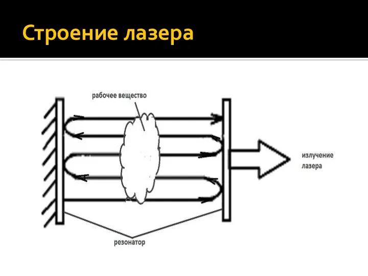 Строение лазера