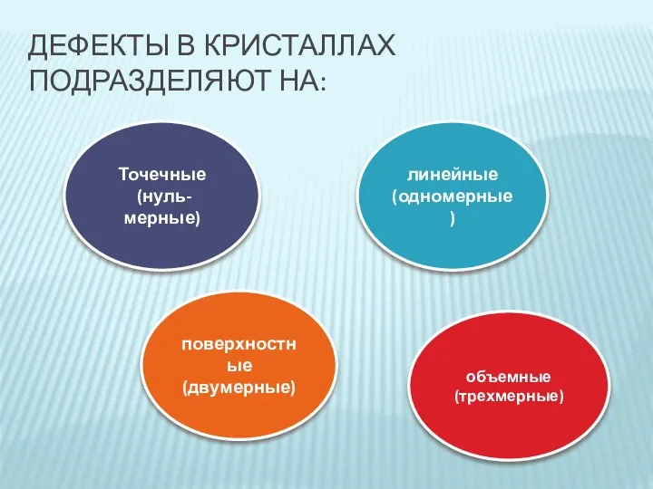 ДЕФЕКТЫ В КРИСТАЛЛАХ ПОДРАЗДЕЛЯЮТ НА: Точечные (нуль-мерные) линейные (одномерные) поверхностные (двумерные) объемные (трехмерные)