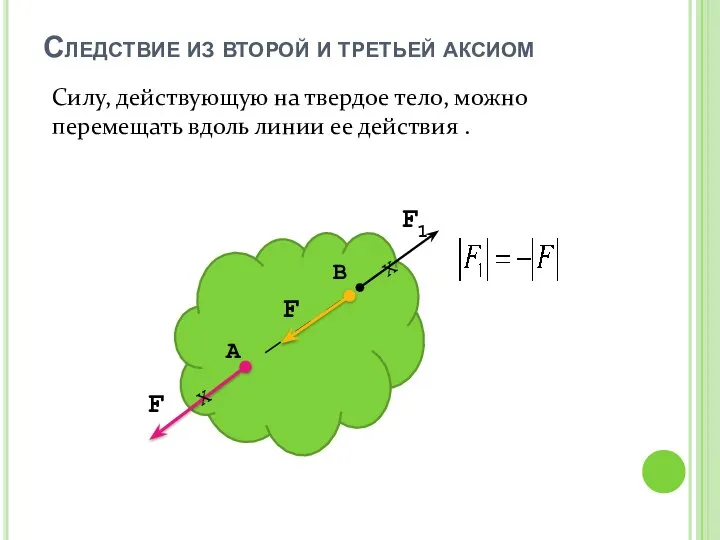 Следствие из второй и третьей аксиом Силу, действующую на твердое тело,