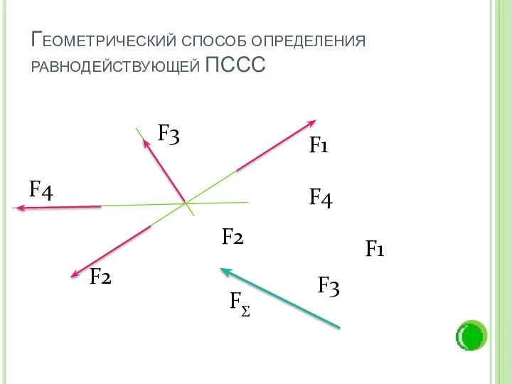 F1 F4 F3 F2 Геометрический способ определения равнодействующей ПССС F3 F4 F1 F2 FΣ