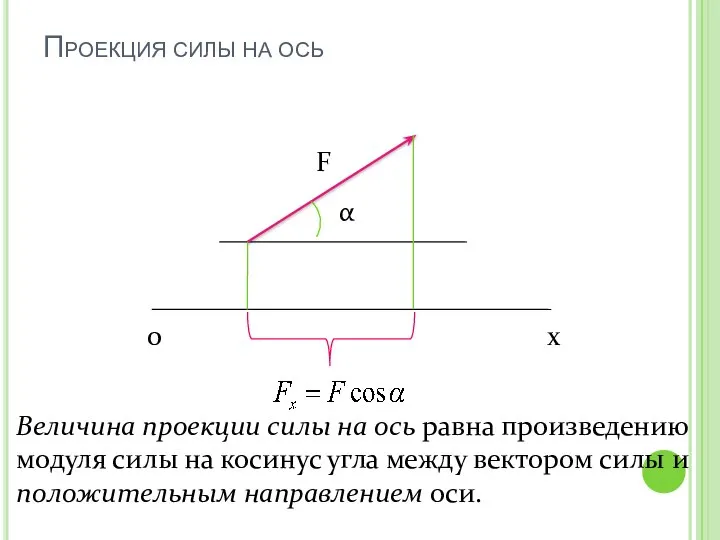 Проекция силы на ось α F 0 x Величина проекции силы