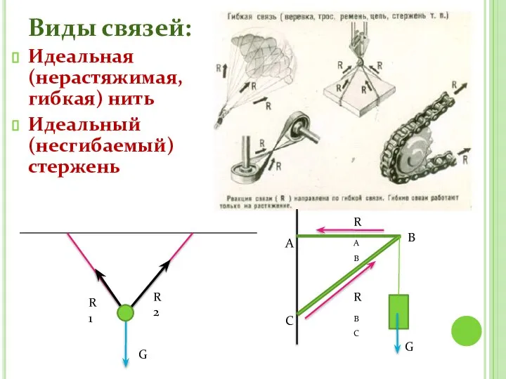 Виды связей: Идеальная (нерастяжимая, гибкая) нить Идеальный (несгибаемый) стержень G