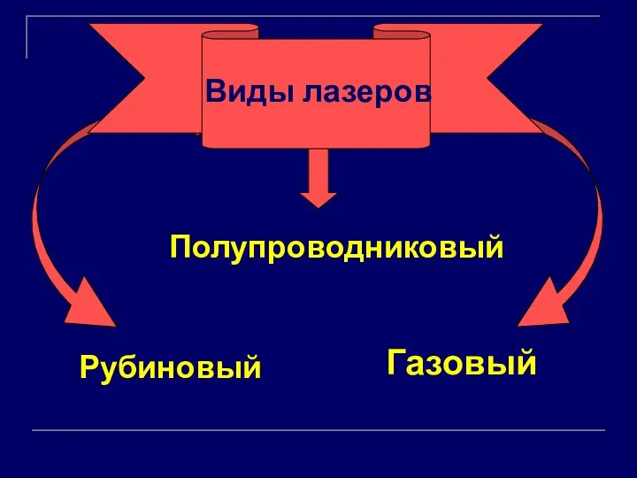 Газовый Виды лазеров Рубиновый Полупроводниковый