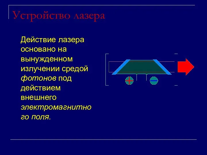 Устройство лазера Действие лазера основано на вынужденном излучении средой фотонов под действием внешнего электромагнитного поля.