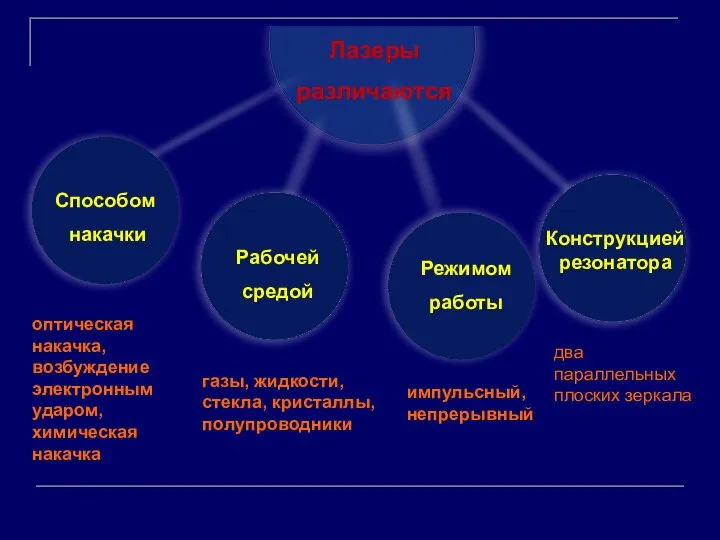 Лазеры различаются Способом накачки Рабочей средой Режимом работы оптическая накачка, возбуждение