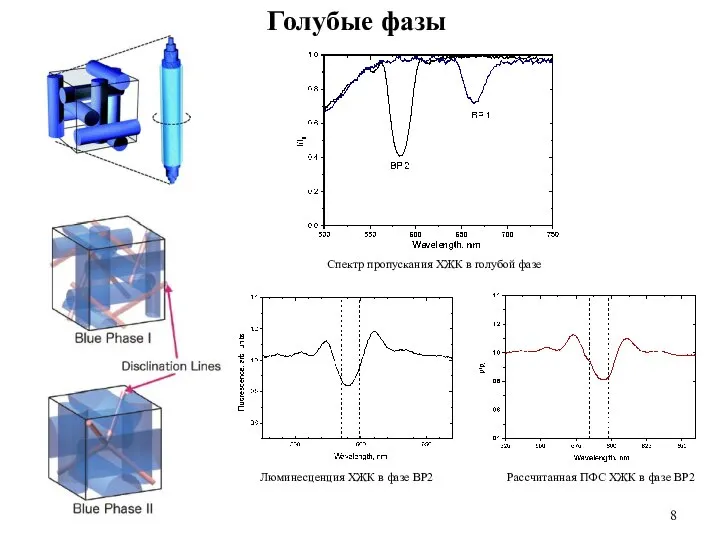 Голубые фазы Спектр пропускания ХЖК в голубой фазе Люминесценция ХЖК в
