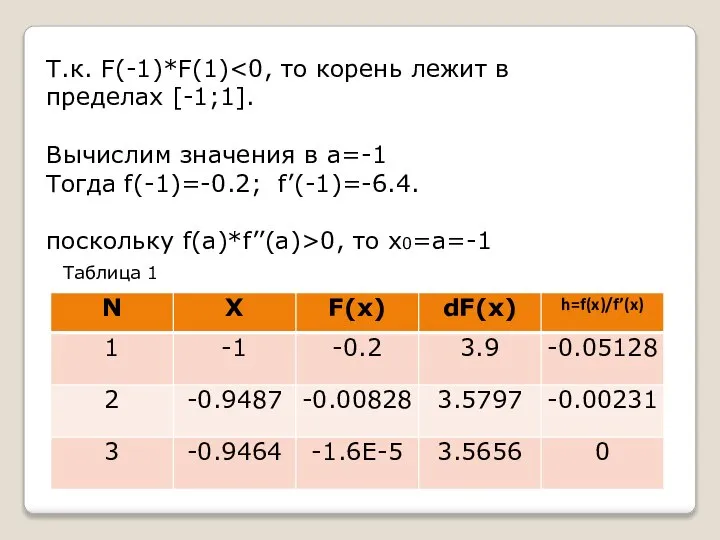 Т.к. F(-1)*F(1) Вычислим значения в а=-1 Тогда f(-1)=-0.2; f’(-1)=-6.4. поскольку f(a)*f’’(a)>0, то x0=a=-1 Таблица 1