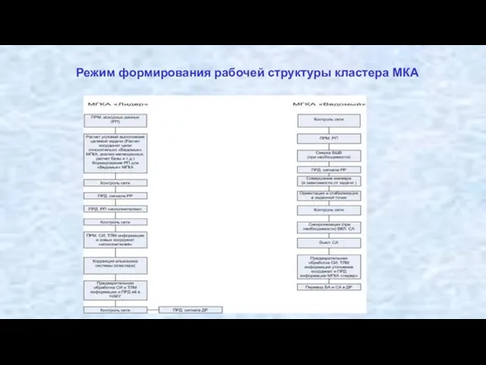 Режим формирования рабочей структуры кластера МКА