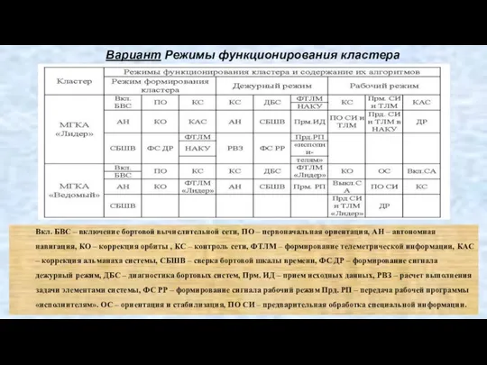 Вариант Режимы функционирования кластера Вкл. БВС – включение бортовой вычислительной сети,