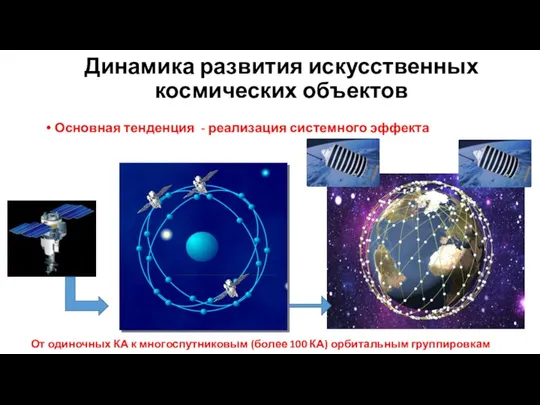 Динамика развития искусственных космических объектов Основная тенденция - реализация системного эффекта