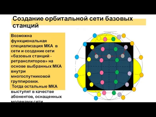 Создание орбитальной сети базовых станций Возможна функциональная специализация МКА в сети