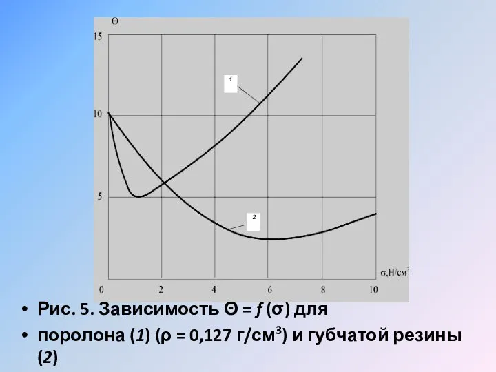 Рис. 5. Зависимость Θ = f (σ) для поролона (1) (ρ
