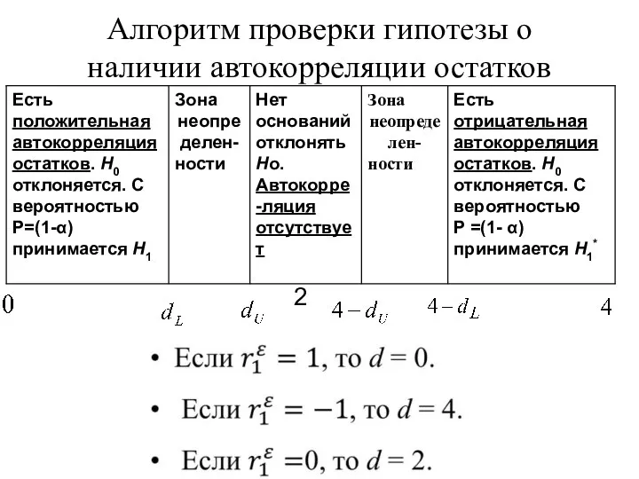 Алгоритм проверки гипотезы о наличии автокорреляции остатков 2