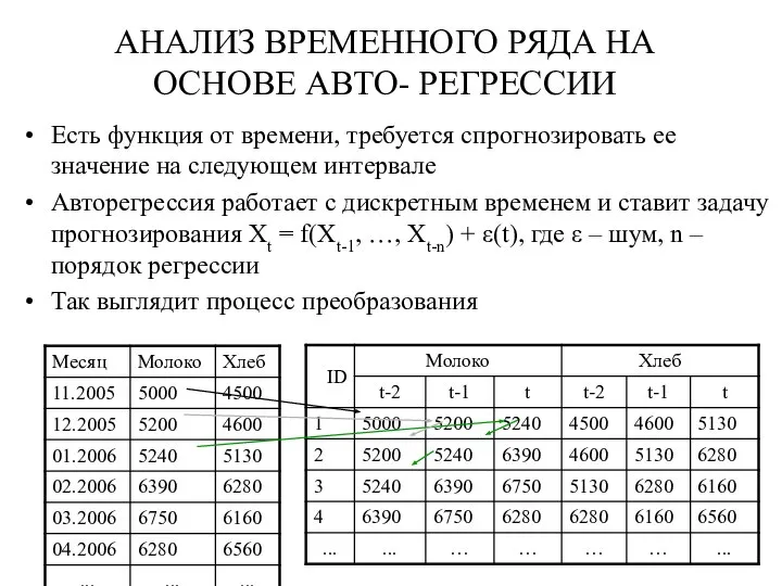 АНАЛИЗ ВРЕМЕННОГО РЯДА НА ОСНОВЕ АВТО- РЕГРЕССИИ Есть функция от времени,