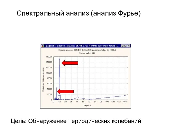 Спектральный анализ (анализ Фурье) Цель: Обнаружение периодических колебаний