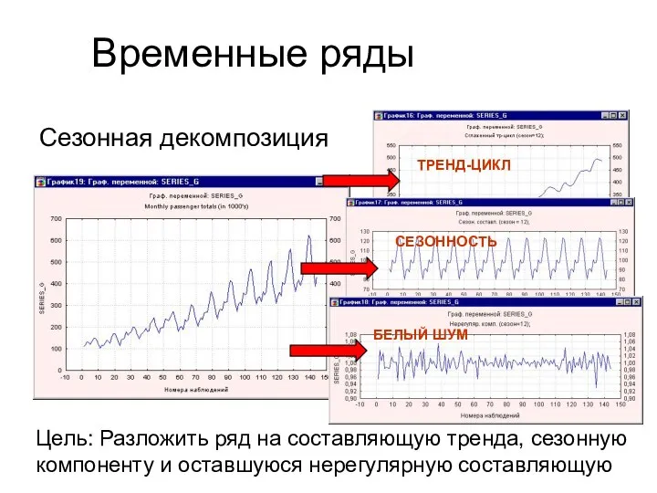 Временные ряды Сезонная декомпозиция Цель: Разложить ряд на составляющую тренда, сезонную