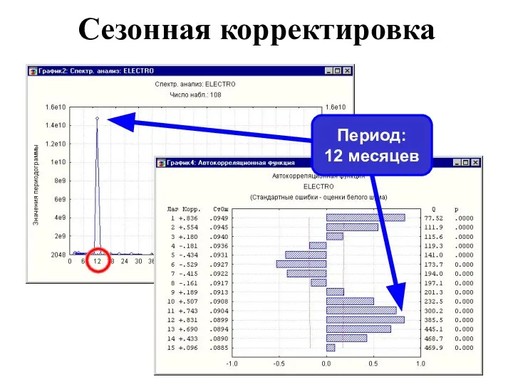 Сезонная корректировка Период: 12 месяцев