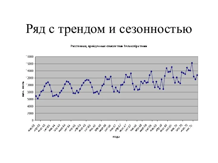 Ряд с трендом и сезонностью