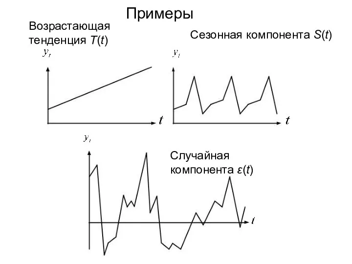 Примеры Случайная компонента ε(t) Сезонная компонента S(t) Возрастающая тенденция T(t)
