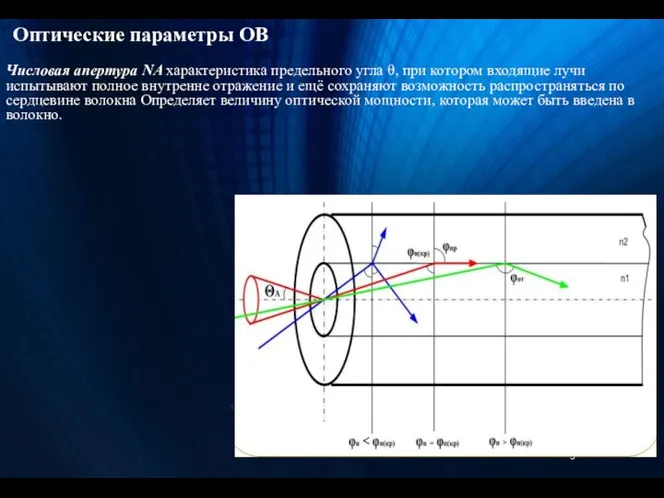 Числовая апертура NA характеристика предельного угла θ, при котором входящие лучи