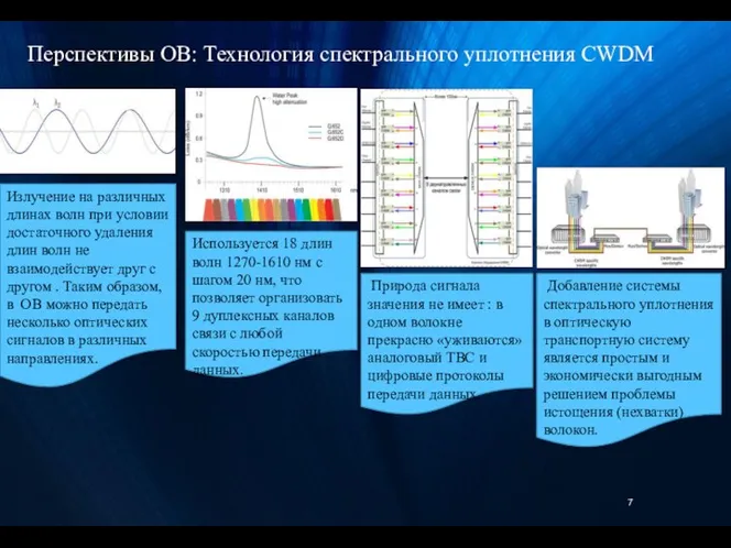 Перспективы ОВ: Технология спектрального уплотнения CWDM Излучение на различных длинах волн