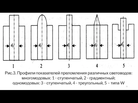 Рис.3. Профили показателей преломления различных световодов: многомодовых: 1 - ступенчатый, 2