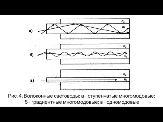 Рис. 4. Волоконные световоды: а - ступенчатые многомодовые; б - градиентные многомодовые; в - одномодовые