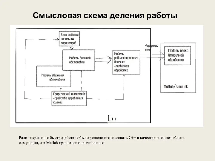 Смысловая схема деления работы Ради сохранения быстродействия было решено использовать С++