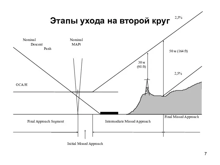 Этапы ухода на второй круг