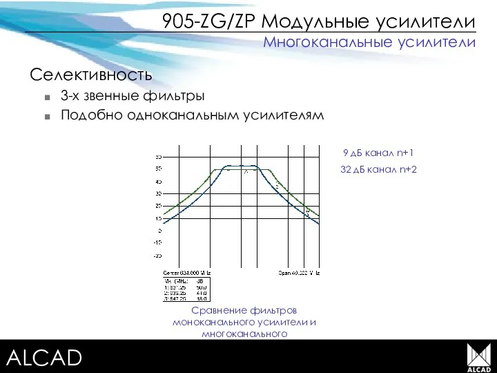 Terrestrial TV equipment 905-ZG/ZP Модульные усилители Селективность 3-х звенные фильтры Подобно