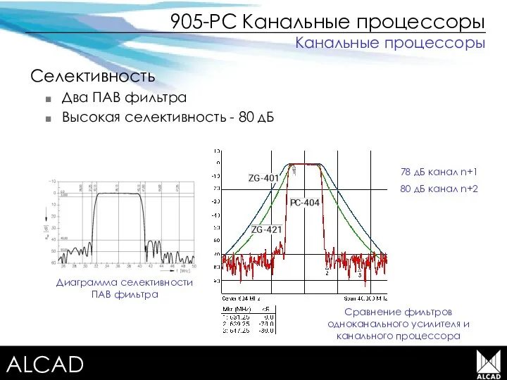 Terrestrial TV equipment 905-PC Канальные процессоры Селективность Два ПАВ фильтра Высокая