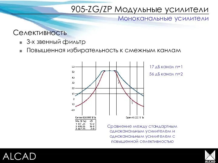 Terrestrial TV equipment 905-ZG/ZP Модульные усилители Селективность 3-х звенный фильтр Повышенная