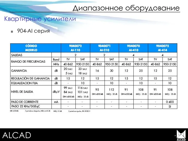 Terrestrial TV equipment Диапазонное оборудование - 77 904-AI серия Квартирные усилители