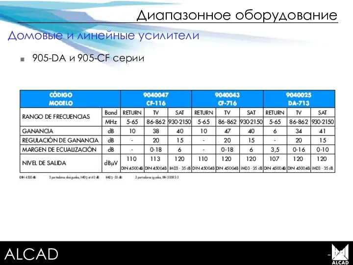 Terrestrial TV equipment Диапазонное оборудование - 75 905-DA и 905-CF серии Домовые и линейные усилители