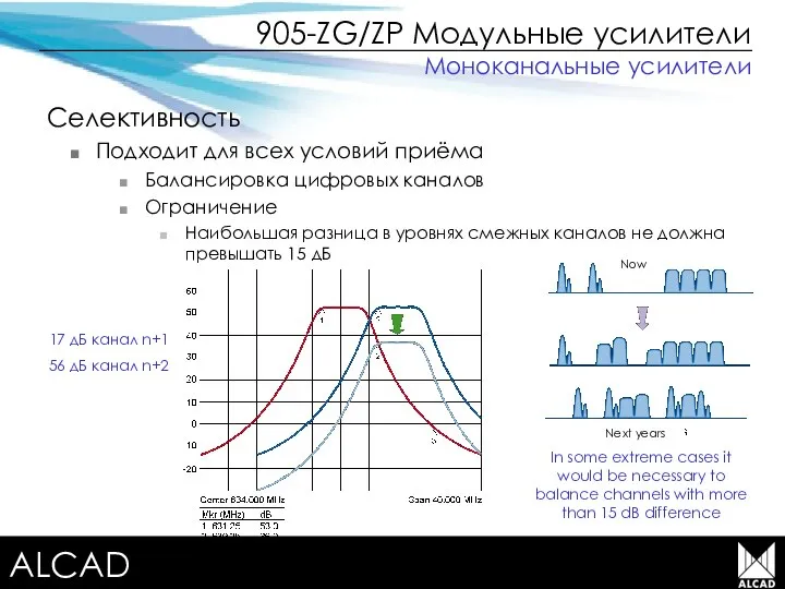 Terrestrial TV equipment 905-ZG/ZP Модульные усилители Селективность Подходит для всех условий