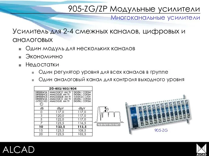 Terrestrial TV equipment 905-ZG/ZP Модульные усилители Усилитель для 2-4 смежных каналов,