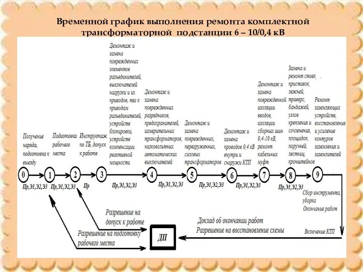 Временной график выполнения ремонта комплектной трансформаторной подстанции 6 – 10/0,4 кВ