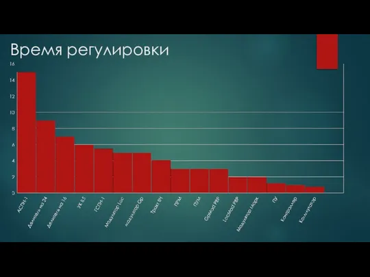 Время регулировки