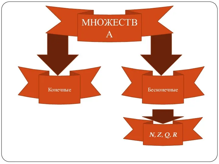 МНОЖЕСТВА Конечные Бесконечные N, Z, Q, R